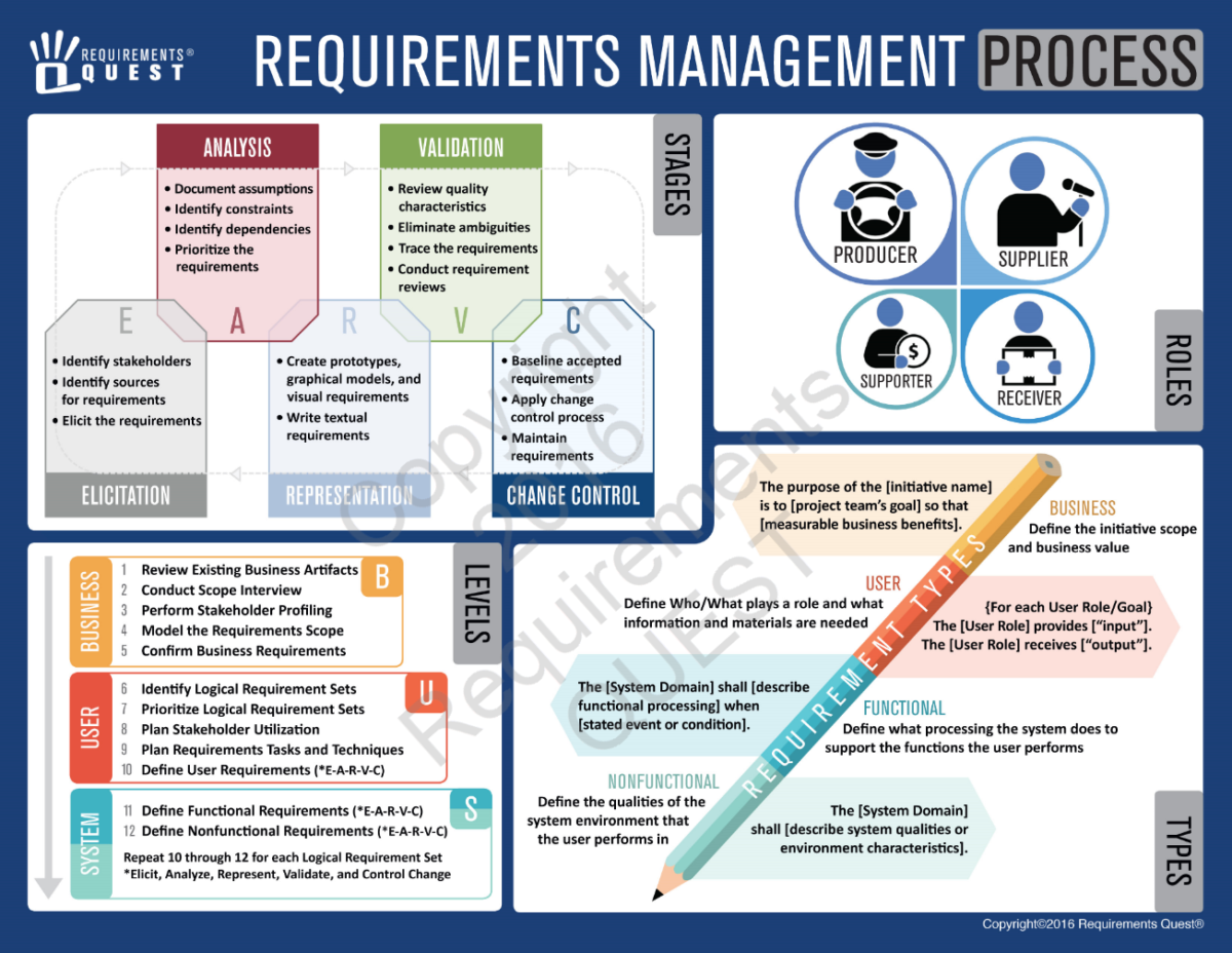 Requirements Management. Requirements Management System. Requirements. Requirement of Manager.